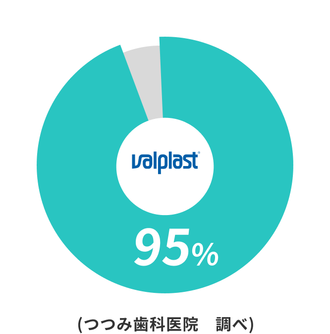 95%の患者さんがバルプラストを選択しました (つつみ歯科医院調べ)