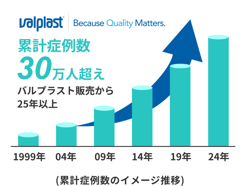 バルプラスト発売から25年で累計症例数30万人超え